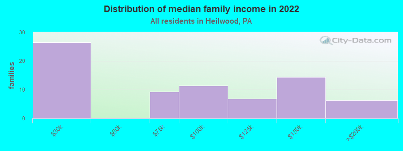 Distribution of median family income in 2022