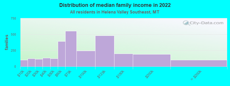 Distribution of median family income in 2022