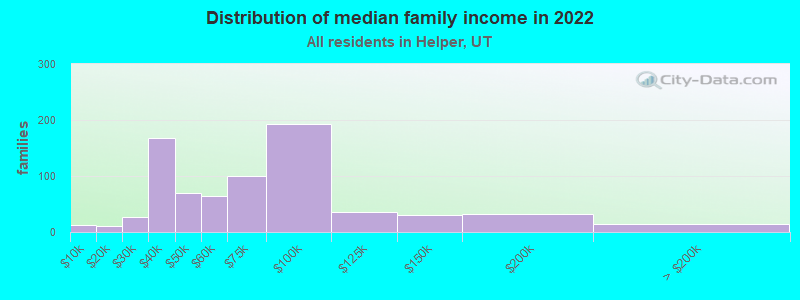 Distribution of median family income in 2022