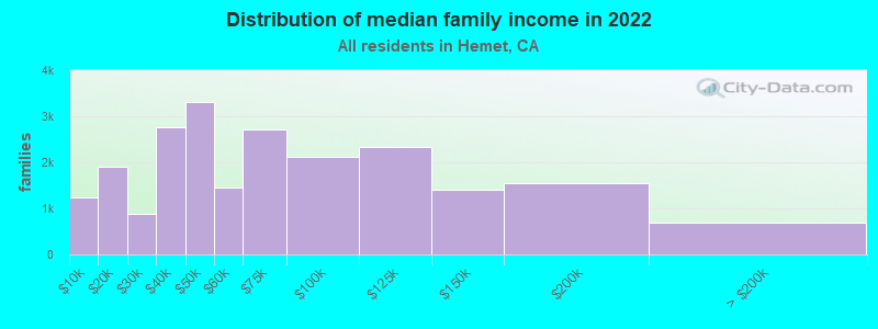 Distribution of median family income in 2022