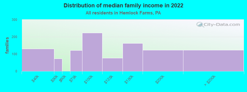 Distribution of median family income in 2022