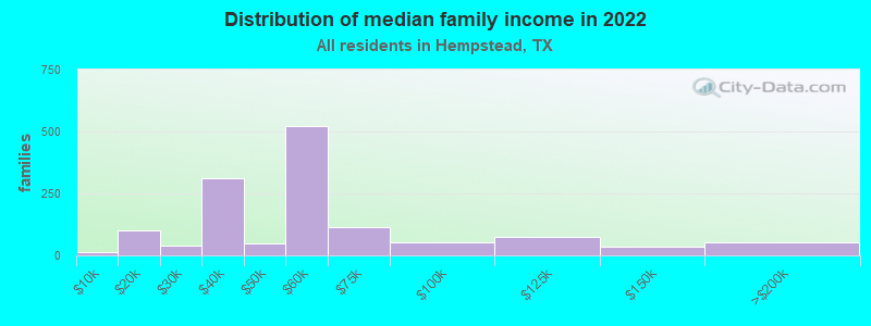 Distribution of median family income in 2022