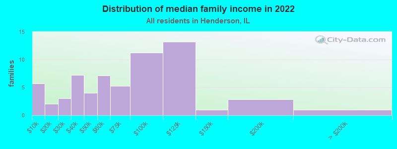 Distribution of median family income in 2022