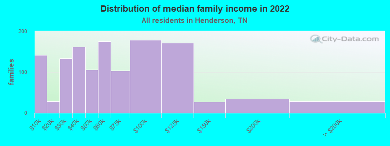 Distribution of median family income in 2022