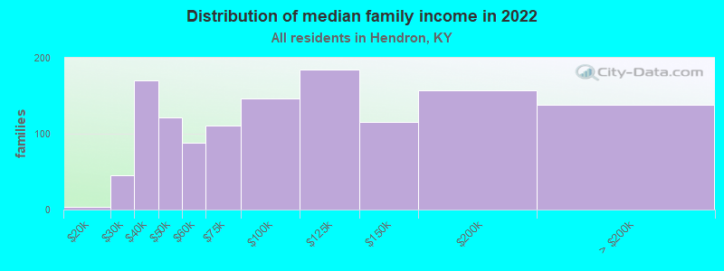 Distribution of median family income in 2022