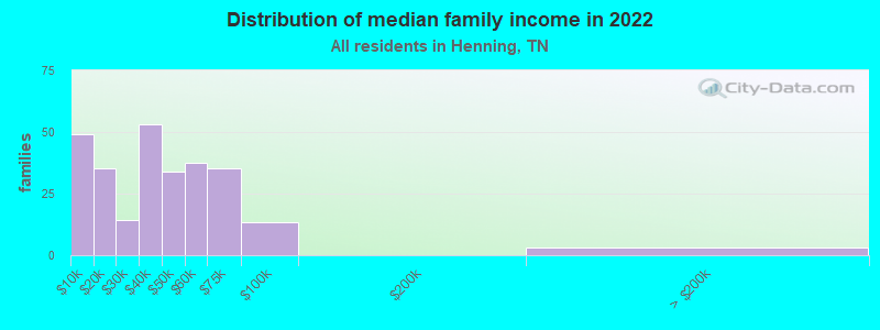 Distribution of median family income in 2022