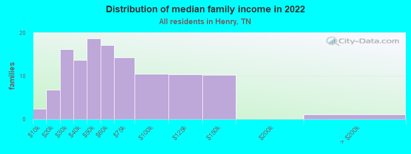 Distribution of median family income in 2022