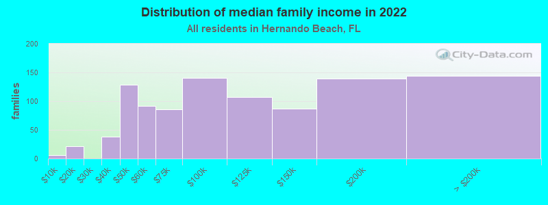 Distribution of median family income in 2022