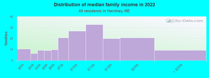 Distribution of median family income in 2022