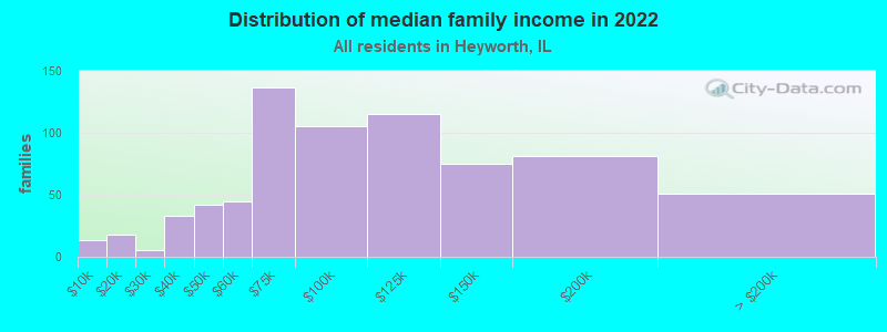 Distribution of median family income in 2022