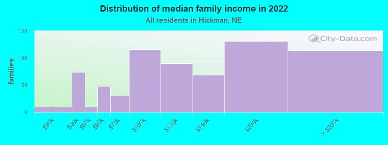 Distribution of median family income in 2022