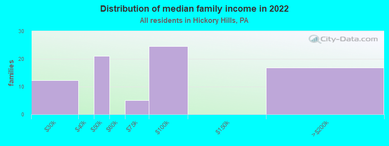 Distribution of median family income in 2022