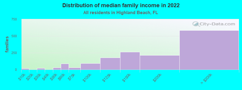 Distribution of median family income in 2022