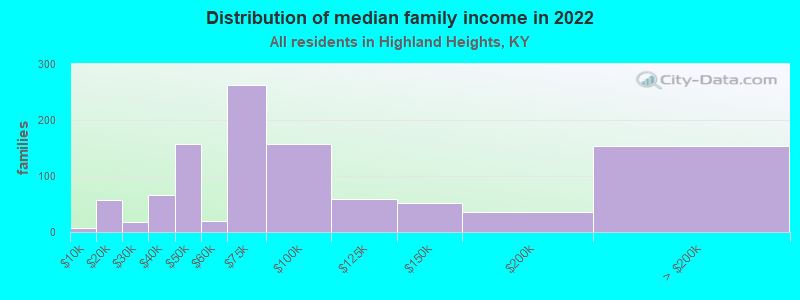 Distribution of median family income in 2022