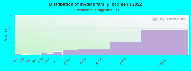 Distribution of median family income in 2022