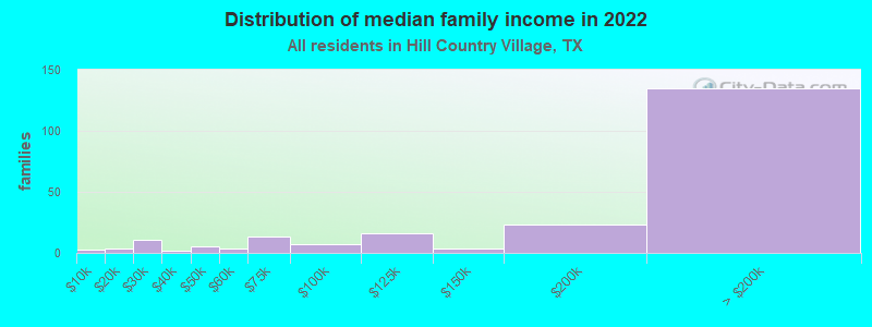 Distribution of median family income in 2022