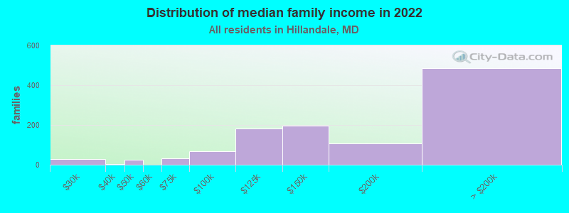 Distribution of median family income in 2022