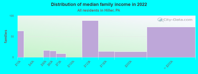 Distribution of median family income in 2022