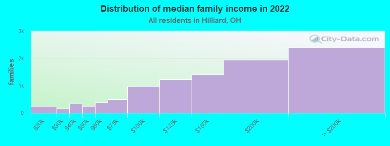 Distribution of median family income in 2022