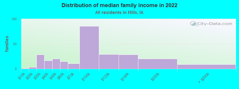 Distribution of median family income in 2022