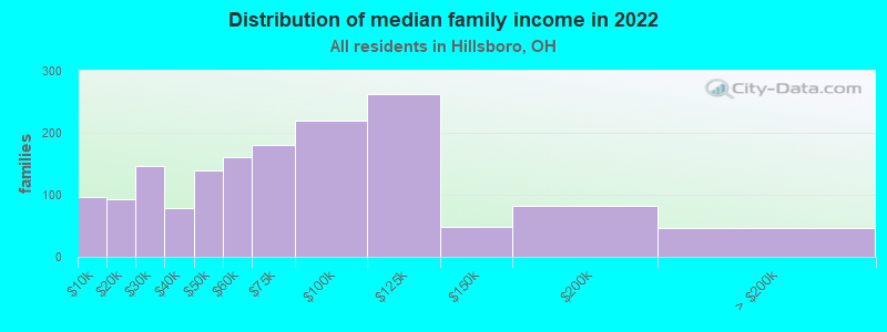 Distribution of median family income in 2022