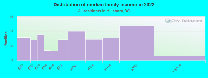 Distribution of median family income in 2022