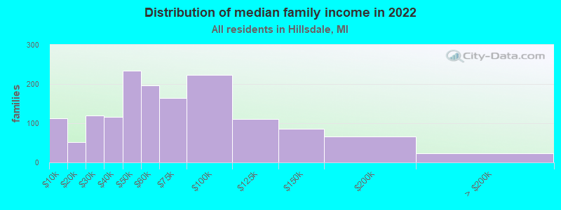 Distribution of median family income in 2022