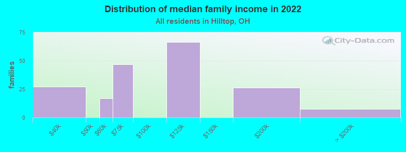 Distribution of median family income in 2022