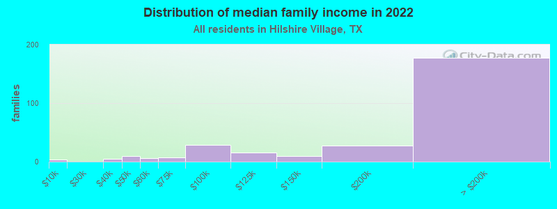 Distribution of median family income in 2022