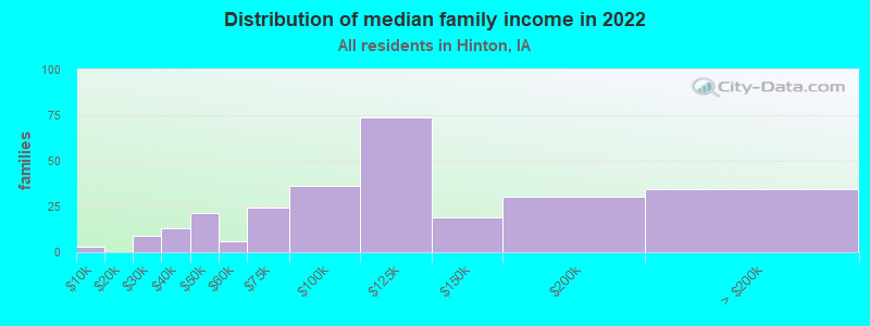 Distribution of median family income in 2022