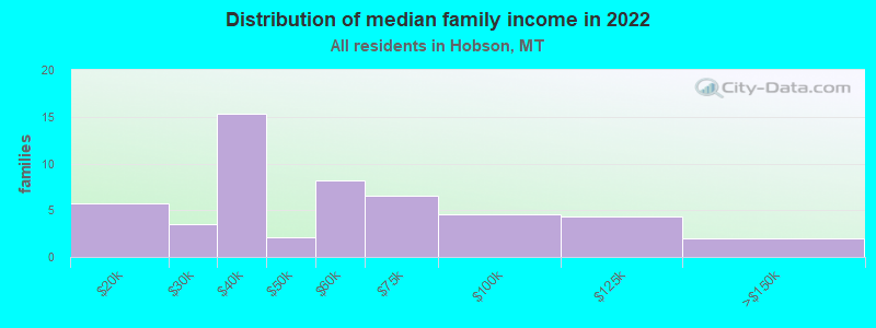 Distribution of median family income in 2022