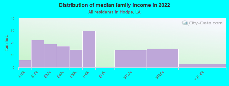 Distribution of median family income in 2022