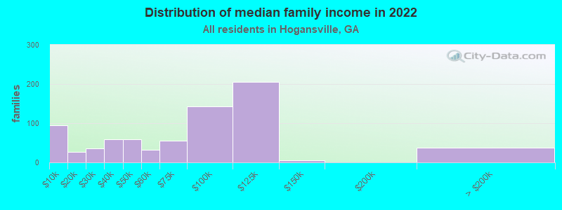 Distribution of median family income in 2022