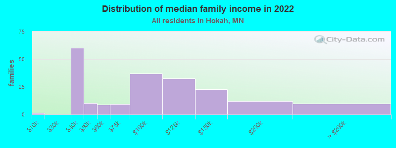 Distribution of median family income in 2022