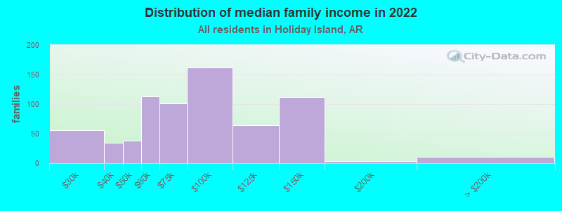 Distribution of median family income in 2022