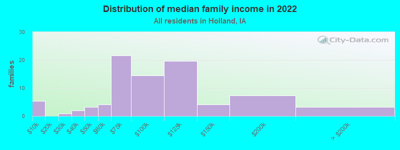 Distribution of median family income in 2022