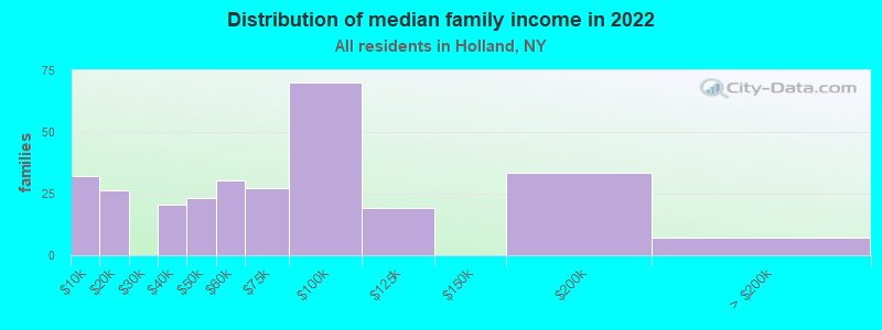 Distribution of median family income in 2022