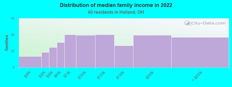 Distribution of median family income in 2022