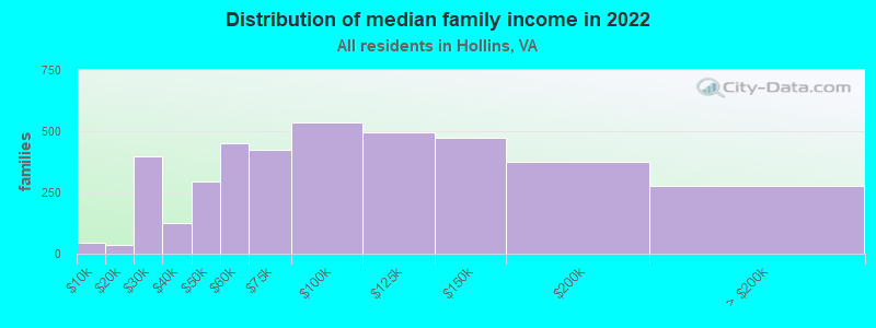 Distribution of median family income in 2022