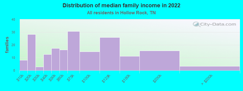 Distribution of median family income in 2022