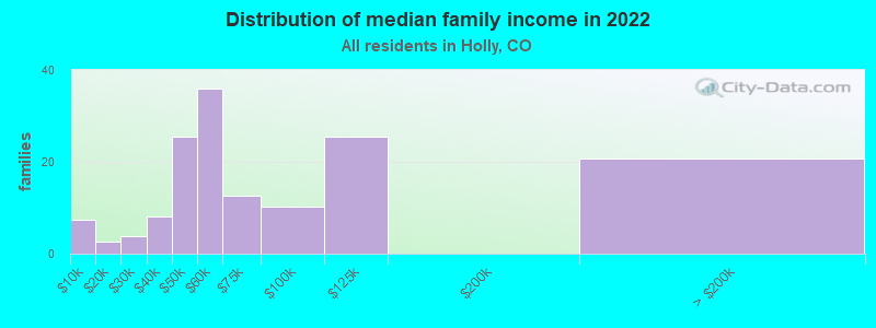 Distribution of median family income in 2022