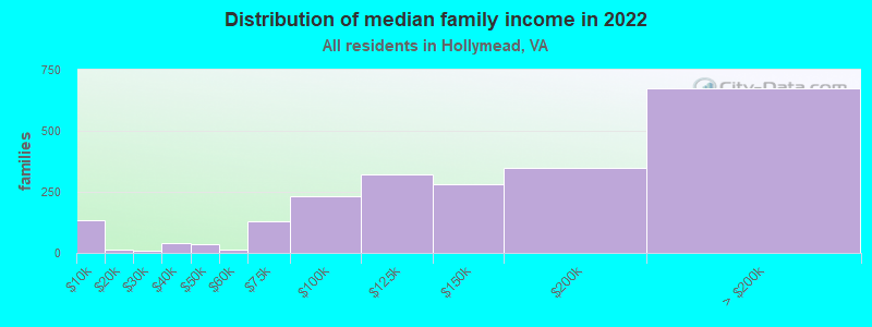 Distribution of median family income in 2022