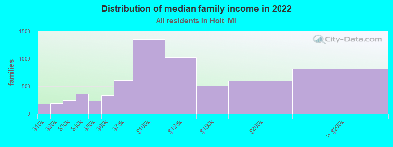 Distribution of median family income in 2022