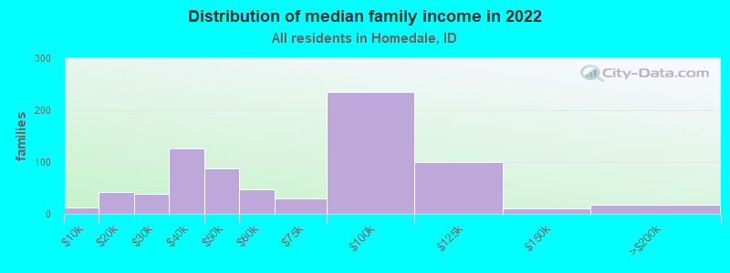 Distribution of median family income in 2022