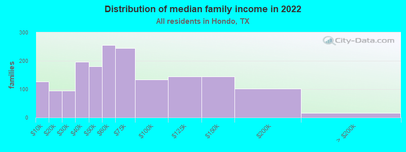 Distribution of median family income in 2022