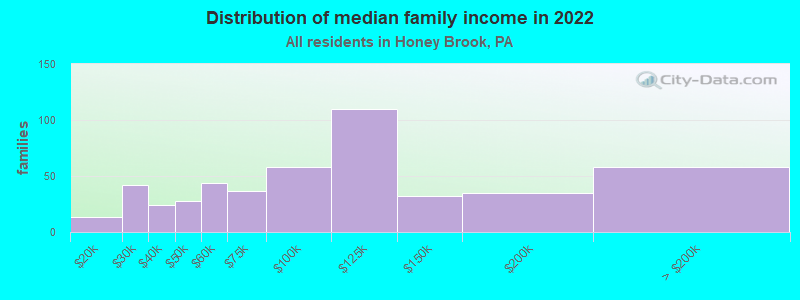 Distribution of median family income in 2022