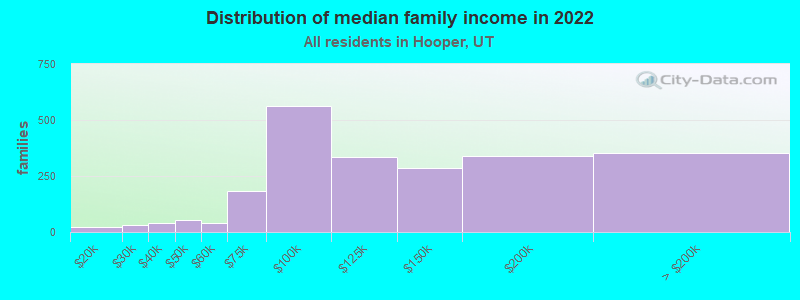 Distribution of median family income in 2022