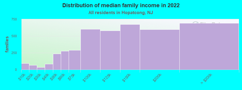 Distribution of median family income in 2022