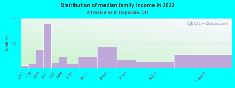 Distribution of median family income in 2022