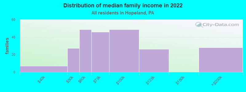 Distribution of median family income in 2022